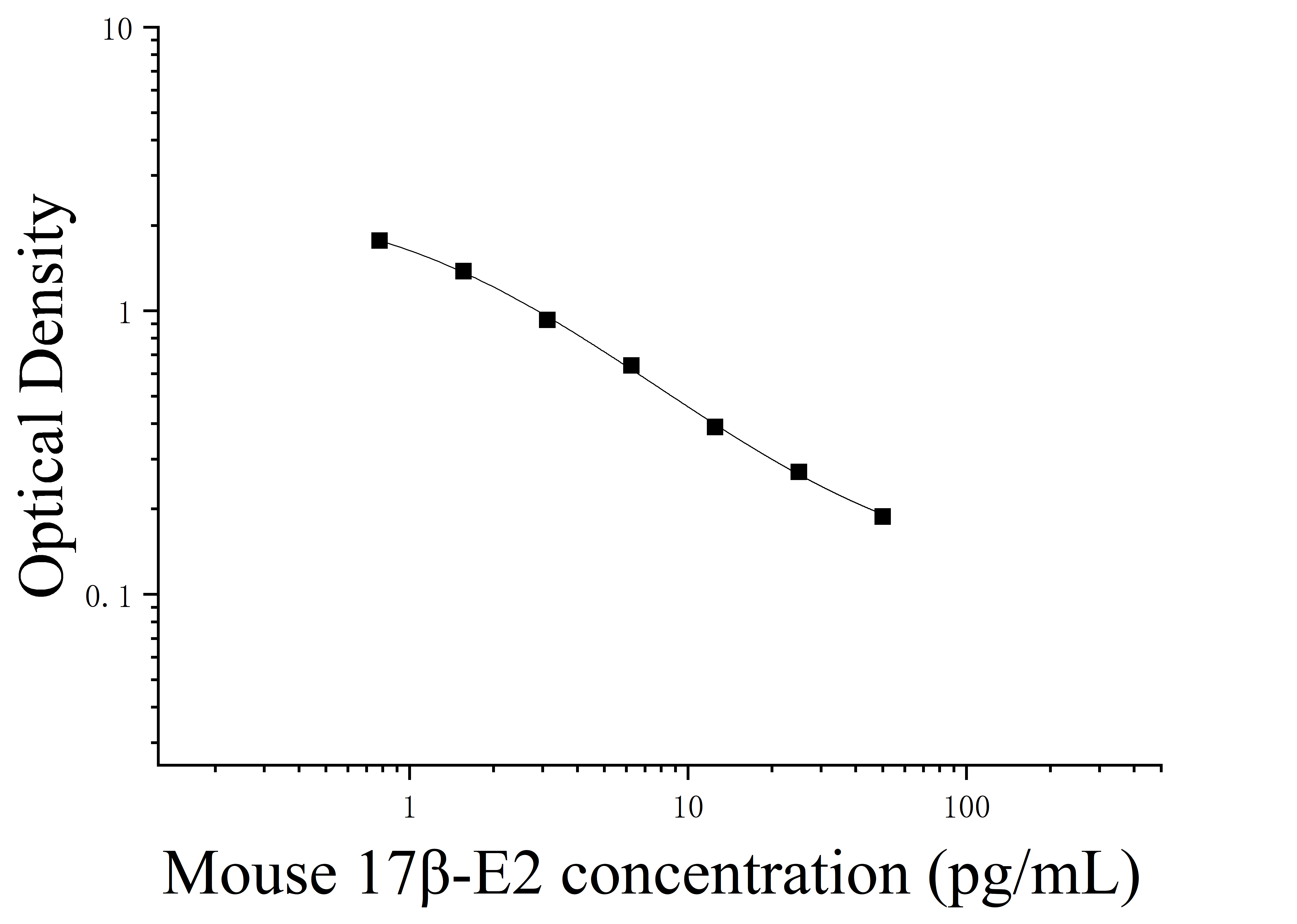 Mouse 17β-Estradiol (17β-E2) ELISA Kit Mouse 17β-Estradiol (17β-E2) ELISA Kit